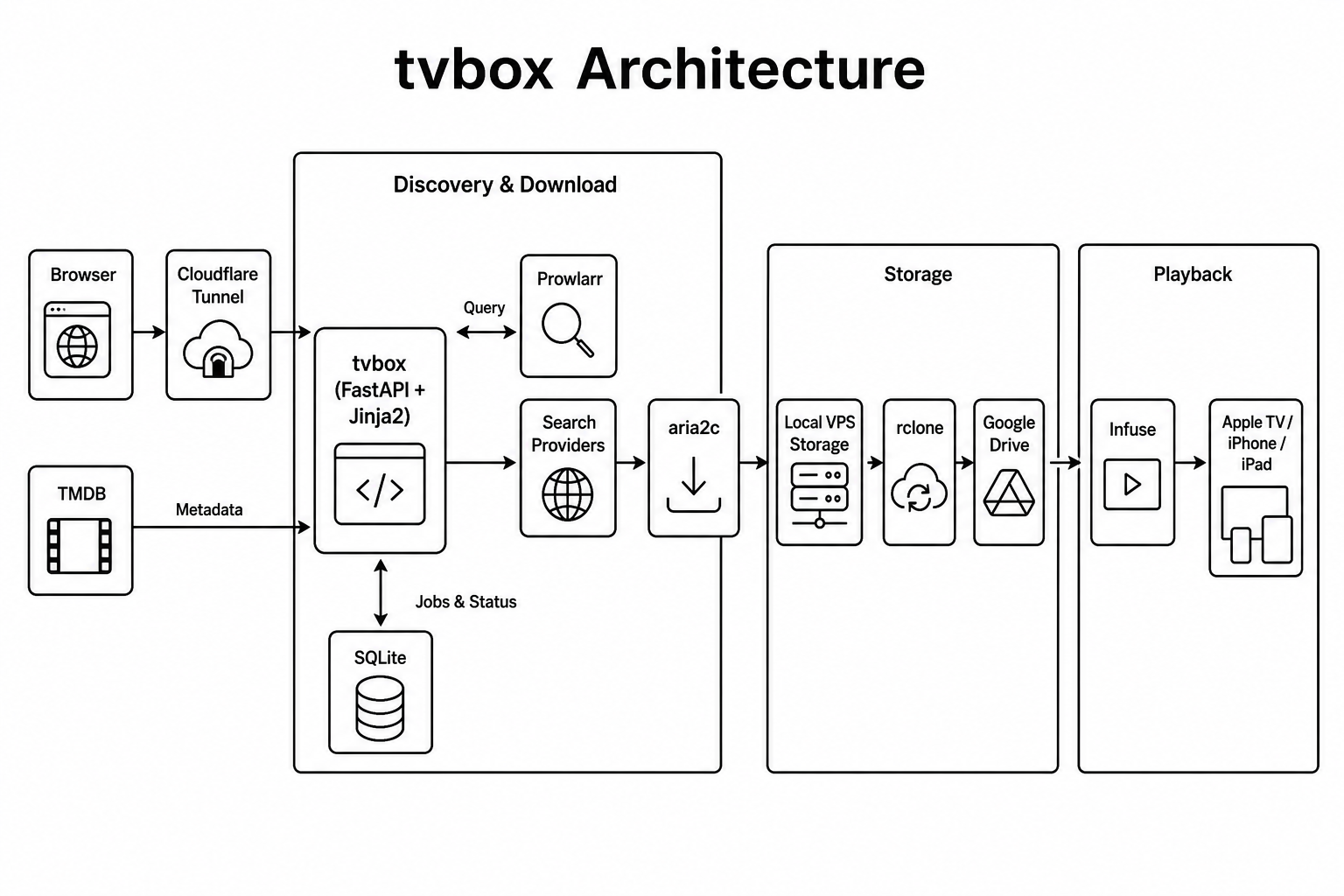 tvbox architecture: browser to tvbox, download via aria2c, upload to Google Drive, playback via Infuse